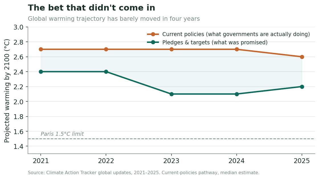 Projected warming by 2100 has been essentially flat for four years, the policy outcome that net-zero targets were implicitly betting on.