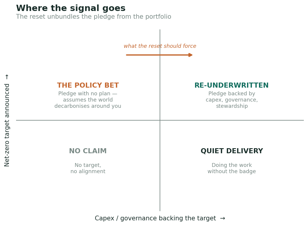 A 2x2 framing: the reset's job is to push managers from the policy bet, a pledge with no plan, toward targets actually backed by capex, governance and stewardship.