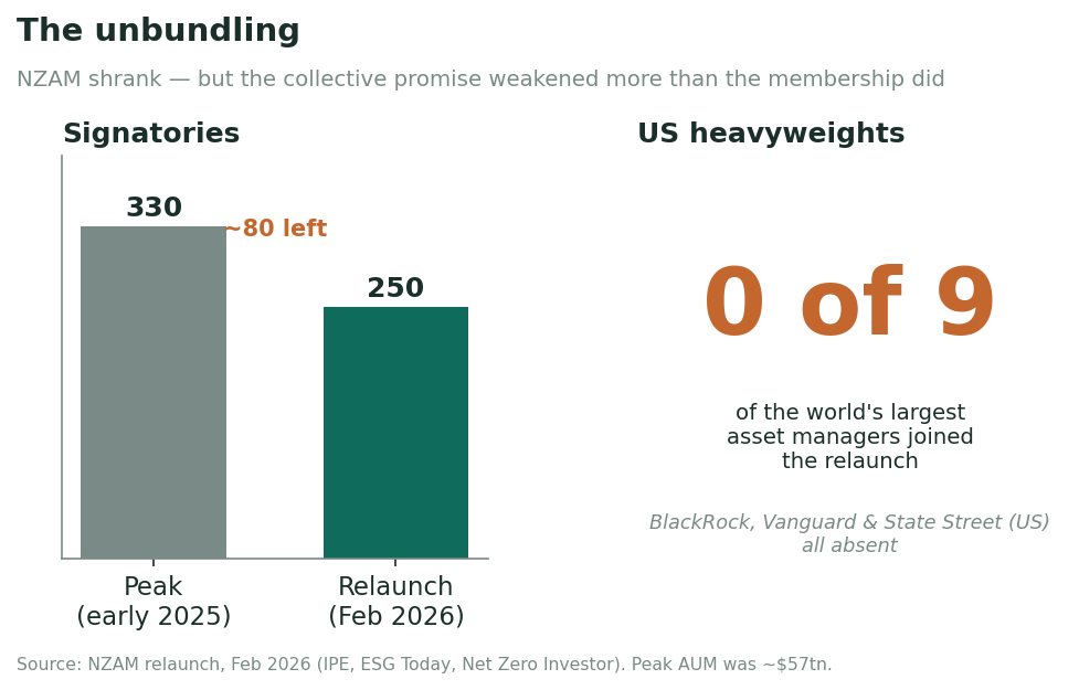 NZAM membership before and after the relaunch: signatories fell from ~330 to ~250, and none of the nine largest global managers rejoined.