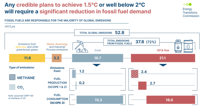 Chart showing fossil fuels account for 72% of global greenhouse gas emissions
