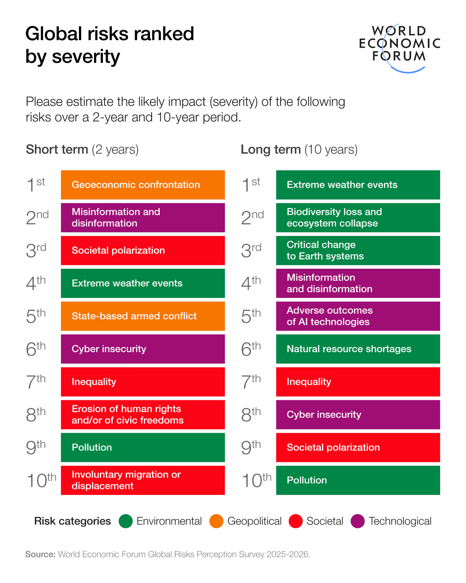 World Economic Forum Global Risks Report 2026 - Top risks by severity over a 10-year period